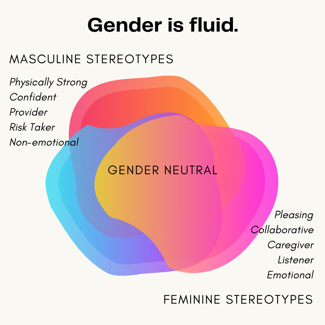 Gender spectrum gender fluid